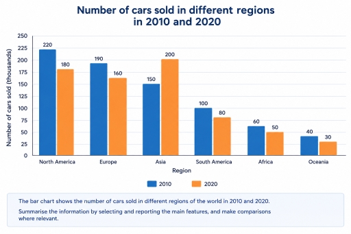 Image for topic: The given bar chart compares the total number of cars sold in six different regions (North America, Europe, Asia, South America, Africa and Oceania) in 2010 and 2020. Summarise the information by selecting and reporting the main features, and make comparisons where relevant.