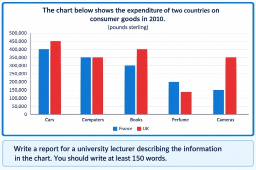 Band 5: The chart below shows the expenditure of two countries on ...