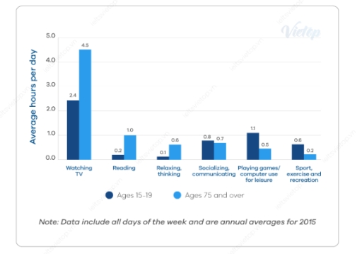 Image for topic: The chart below shows the average hours spent per day in leisure and sports activities, by the youngest and oldest populations, in the US, in 2015.