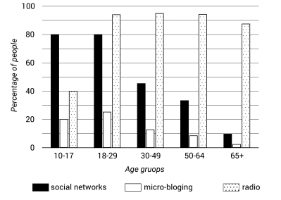 Image for topic: Write a report with this question: The bar chart shows the types of media that people of different age groups used to get daily news in one country in 2011. (Đề thi ngày 17/04/2021)
