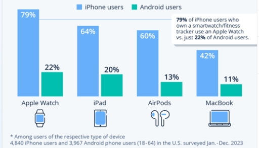 The bar chart illustrates the proportion of iPhone/Android Users who ...