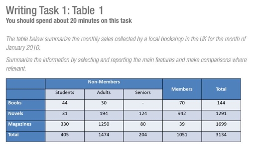 Writing Task 1: Table 1 You should spend about 20 minutes on this task ...