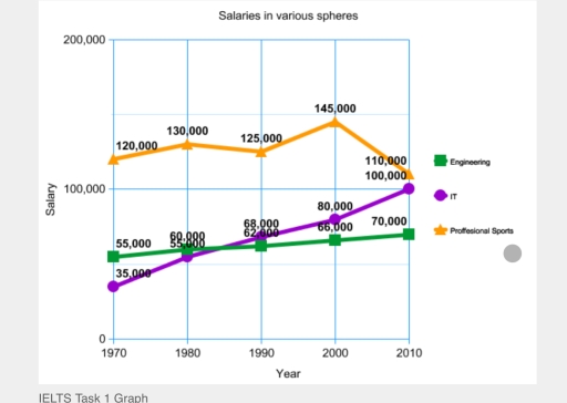 Image for topic: The graph shows the change in average salaries across various spheres of employment in the US over a period of 40 years. Summarise the information by selecting and reporting the main features and making comparisons