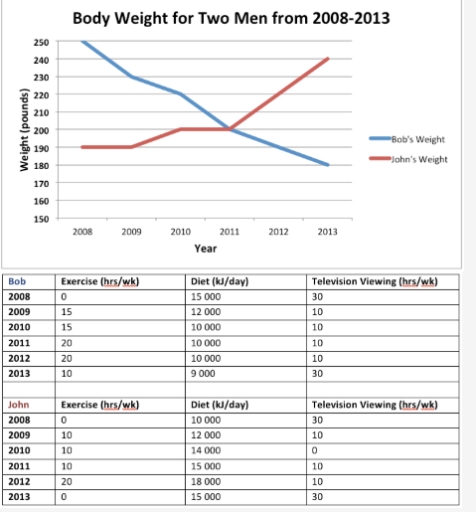 Image for topic: The following graph shows the body weight of two men in the interval of 2008-2013. The charts below outline each man's exercise time, diet, and television viewing time in the same period.