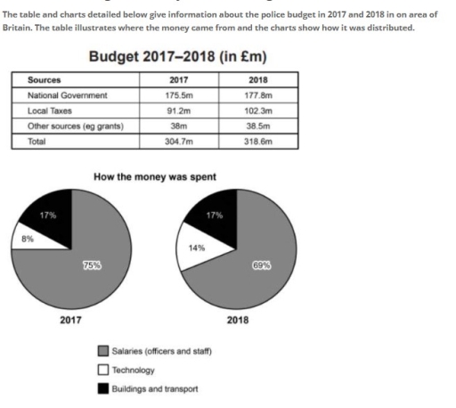Image for topic: The table and charts detailed below give information about the police budget in 2017 and 2018 in on area of Britain. The table illustrates where the money come from and the charts show how it was distributed.