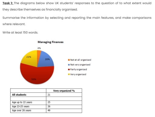 Image for topic: The diagrams below show UK students' responses to the question of to what extent would they describe themselves as financially organized. Summarize the information by selecting and reporting the main features and make comparisons where relevant. Write at least 150 words