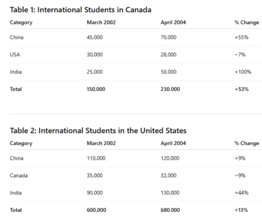 Image for topic: The tables illustrate the three different countries from which international students in Canada and the United States came in March 2002 and April 2004, and the percentage changes in those countries. Summarize the information by selecting and reporting the main features and making comparisons where relevant. Write at least 150 words.