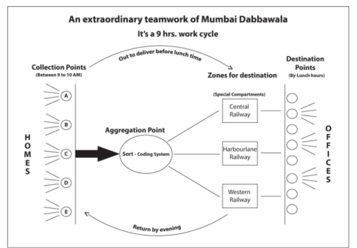 Image for topic: The flowchart describes the daily cycle of the mumbai dabbawala tiffin supply.