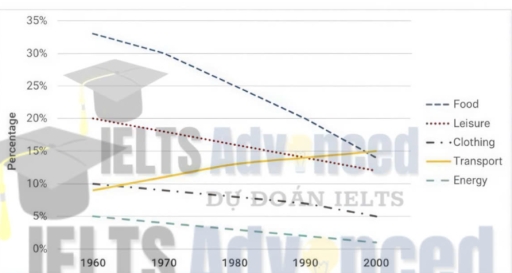 Image for topic: The line graph below shows the percentage of spending in a European country from 1960 to 2000. Summarize the information by selecting and reporting the main features, and make comparisons where relevant.