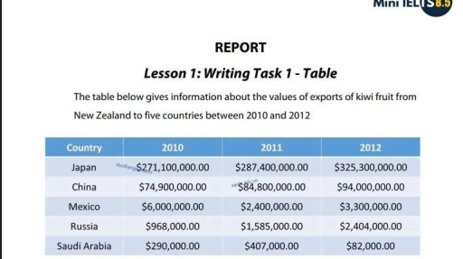 Image for topic: The table below gives information about the values of exports of kiwi fruit from New Zealand to five countries between 2010 and 2012.