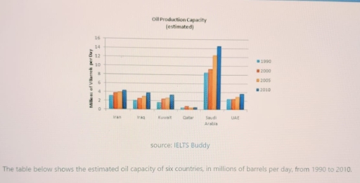 Image for topic: The table below shows the estimated oil capacity of six countries , in millions of barrels per day from 1990 to 2010. Summarize the information .