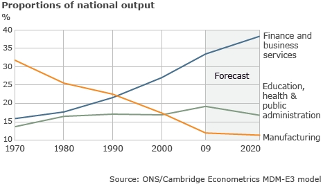 Image for topic: The chart below shows the share of economic output (GDP) by sectors in the UK economy from 1970 to 2009 and then forecasts from 2009 to 2020. Summarise the information by selecting and reporting the main features, and make comparisons where relevant.