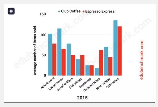 Image for topic: The chart shows data about the average weekly sales of the two coffee shops in New York in 2015.