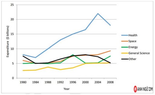 Image for topic: The graph below gives information about U.S. government spending on research between 1980 and 2008.