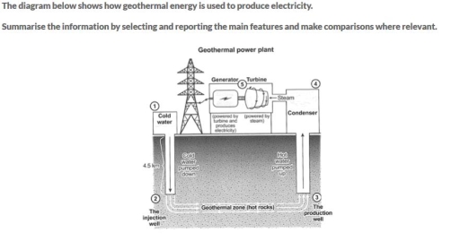 Image for topic: Geothermal energy is used to produce electricity. Summarise the information by selecting and reporting main features and make comparison where relevant