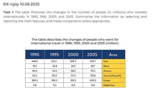 Image for topic: the table illutrates the changes in the number of people (in millions) who traveled in ternationally in 1990, 1995, 2000 and 2005.