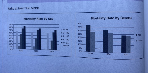 Image for topic: The charts below show the mortality rate by age and gender in Africa in 1950, 1980, and 2010. Summarise the information by selecting and reporting the main features, and make comparisons where relevant.