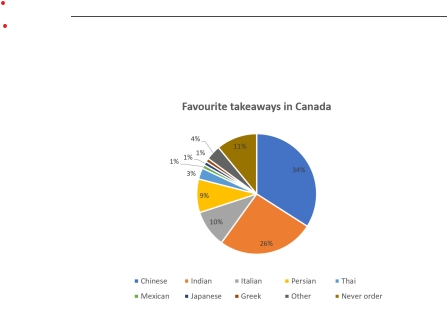 Image for topic: You should spend about 20 minutes on this task. The charts below show the favourite takeaways of people in Canada and the number of Indian restaurants in Canada between 1960 and 2015. Summarise the information by selecting and reportinghe main features, and make comparisons where relevant. Write at least 150 words