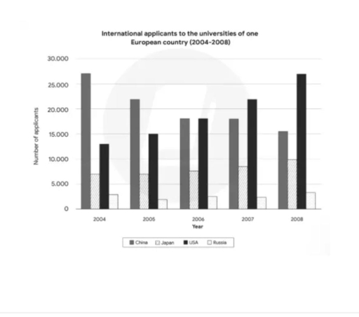 Image for topic: the chart gives information about international applicants to the univesities of one European country from 2004 and 2008