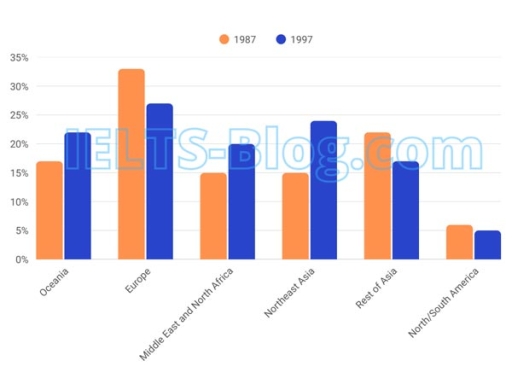 Image for topic: The chart below shows the percentage of migrants to Australia from six different regions in 1987 and 1997. Summarise the information by selecting and reporting the main features, and make comparisons where relevant.