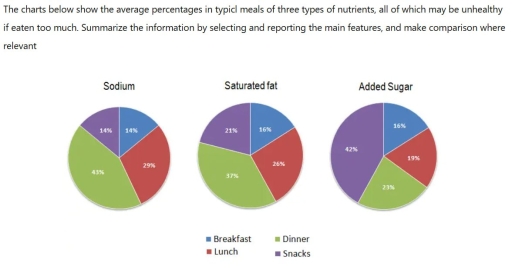 Image for topic: The charts below show the average percentages, in typical meals of three types of nutrients, all of which may be unhealthy if eaten too much. Summarise the information by selecting and reporting the main features, and make comparisons where relevant.