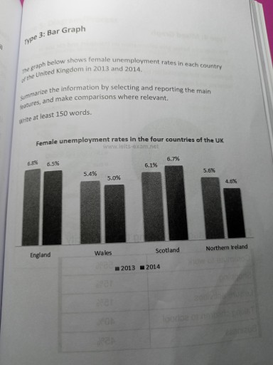 Image for topic: the graph shows female unemployment in each Gandhi of the university Kingdom in 2013 and 2014