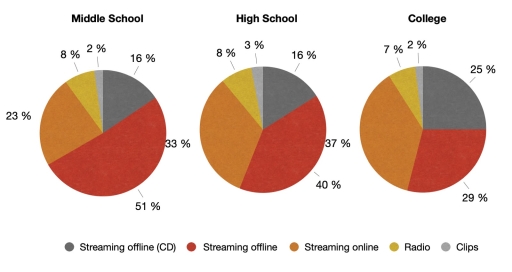 Image for topic: The charts below illustrate how students' preferences for music-listening methods change depending on where they study. Summarize the information by selecting and reporting the main features, and make comparisons where relevant.