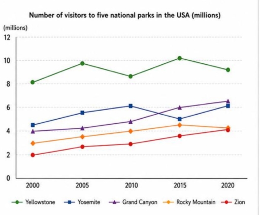 Image for topic: The graph below shows the number of visitors to five different national parks in the USA from 2000 to 2020.