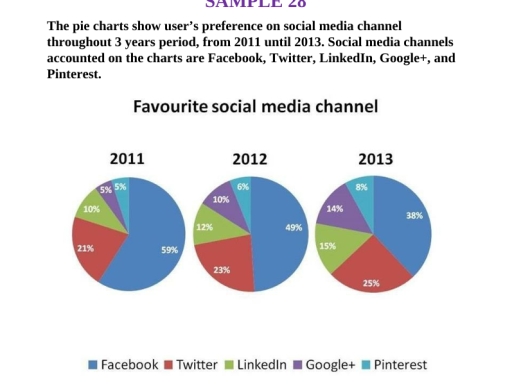Image for topic: the pie chart shows users preference in socal media channe