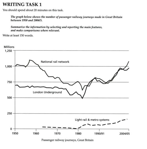 Image for topic: WRITING TASK 1 You should spend about 20 minutes on this task. The graph below shows the number of passenger railway journeys made in Great Britain between 1950 and 2004/5. Summarize the information by selecting and reporting the main features, and make comparisons where relevant. Write at least 150 words.