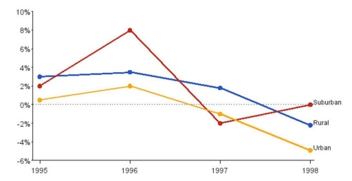 Image for topic: IELTS Writing Task 1 You should spend about 20 minutes on this task. The line graph shows the percentage change in total crime arrests for persons under 18 by locality (urban, suburban, and rural areas) between 1995 and 1998. Summarise the information by selecting and reporting the main features, and make comparisons where relevant. Write at least 150 words