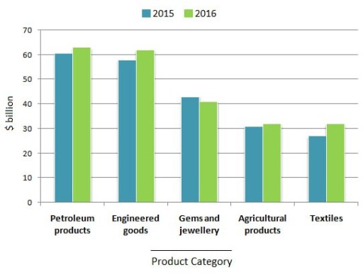 Image for topic: The chart below shows the value of one country's exports in various categories during 2015 and 2016. The table shows the percentage change in each category of export in 2016 compared with 2015. Summarixe the information by selecting and reporting the main features and make comparisons where relevant.