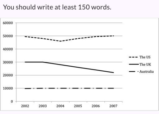 Image for topic: The graph below shows the number of students from the US, the UK and Australia who studied in universities in other countries from 2002 to 2007. Summarise the information by selecting and reporting the main features and make comparisons where relevant.