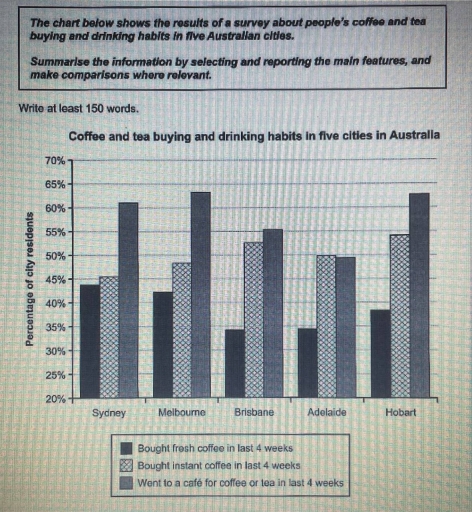 Image for topic: The chart below shows the results of a survey about people's coffee and tea buying and drinking habits in five Australians cites. Summarlse the information by selecting and reporting the main features, and make a comparisons where relevant.