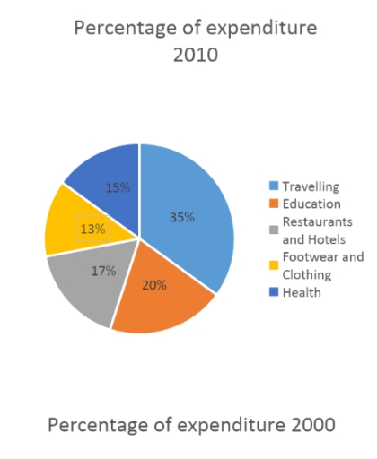 Image for topic: The pie charts below show the expenditure of the people of a country on different activities in 2000 and 2010. Summarise the information by selecting and reporting the main features, and make comparisons where relevant.