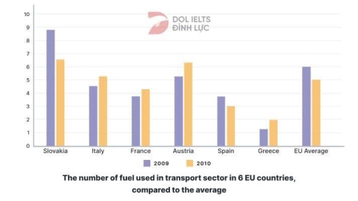 Image for topic: the chart below shows information about fuel used in the transport sector in different countries in Europe, compare to the EU average.