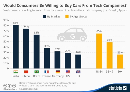 Image for topic: The diagram below represents a survey on whether consumers would actually consider buying cars from tech companies such as Apple & Google. Summarise the information given in the diagram. Write at least 150 words.