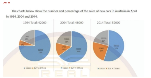 Image for topic: the quantities of different modes of transport in the USA