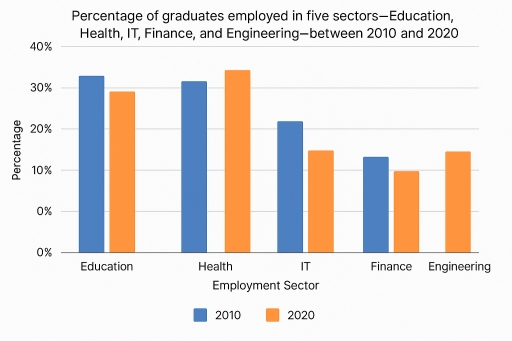 Image for topic: graduate employment trends - specifically, how the percentage of university graduates working in five job sectors (Education, Health, IT, Finance, and Engineering) changed between 2010 and 2020.