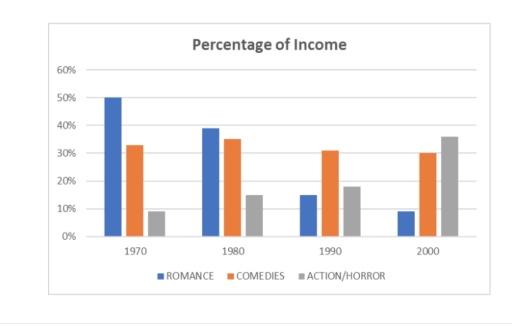 Image for topic: The graph below shows the proportion of revenue from three film types - romance, comedies and action/horror - for a Hollywood film studio from 1970 to 2000. Summarise the information by selecting and reporting the main features, and make comparisons where relevant.