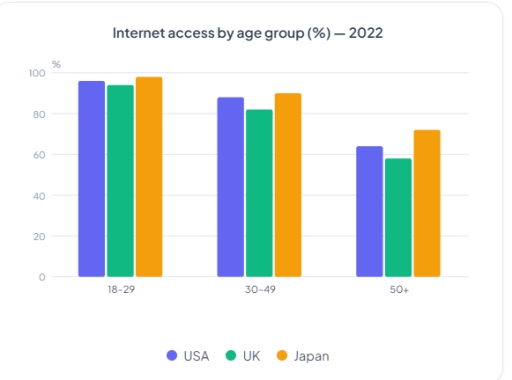 Image for topic: The bar chart below shows the percentage of households with access to the internet in three countries (USA, UK, Japan) across three age groups in 2022.