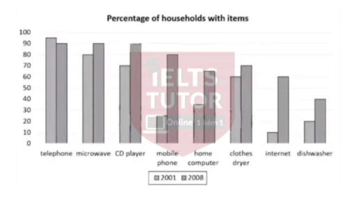 Image for topic: the chart below illustrates the percentage of british households that had various items in 2001 and 2008