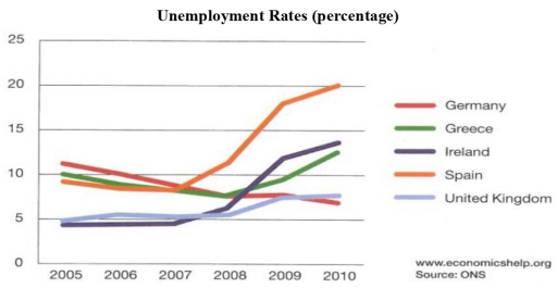 Image for topic: The graph below shows unemployment rates in five different countries from 2005 to 2010. Summarise the information by selecting and reporting the main features and make comparisons where relevant. You should write at least 150 words.
