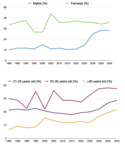 Image for topic: The following line graphs show unemployment rates among men and women of different age groups in Australia from 1980 to 2040. Summarise the information by selecting and reporting the main features, and make comparisons where relevant.