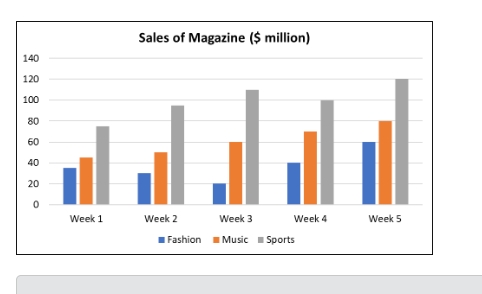 Band 5: The chart below shows sales of three categories of magazine in ...