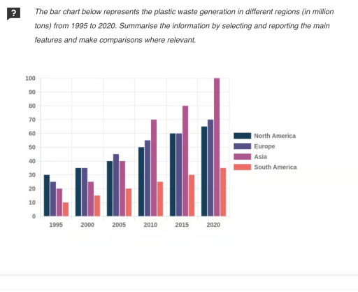 Image for topic: The bar chart below represents the plastic waste generation in different regions (in million tons) from 1995 to 2020. Summarise the information by selecting and reporting the main features and make comparisons where relevant.
