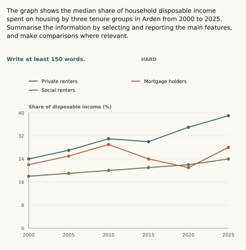 Image for topic: The graph shows the median share of household disposable income spent on housing by three tenure groups in Arden from 2000 to 2025. Summarise the information by selecting and reporting the main features, and make comparisons where relevant.