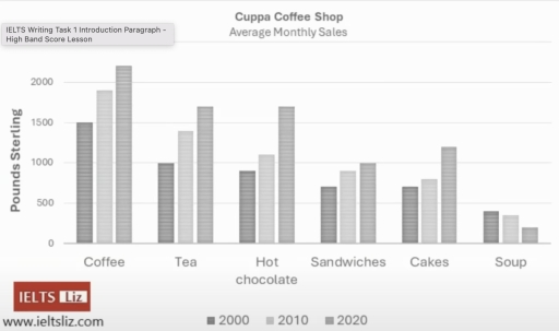 Image for topic: The chart below shows the sales for a coffee shop in a town in the UK from 2000 to 2020.