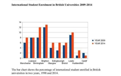Image for topic: the bar chart shows the percentage of international students enrolled in british univerities in two years, 2009 and 2014.
