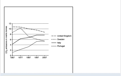 Image for topic: CO2 , emissions in metric tonnes 10 8 6 .-._. United Kingdom -- - Sweden Italy .......... Portugal
